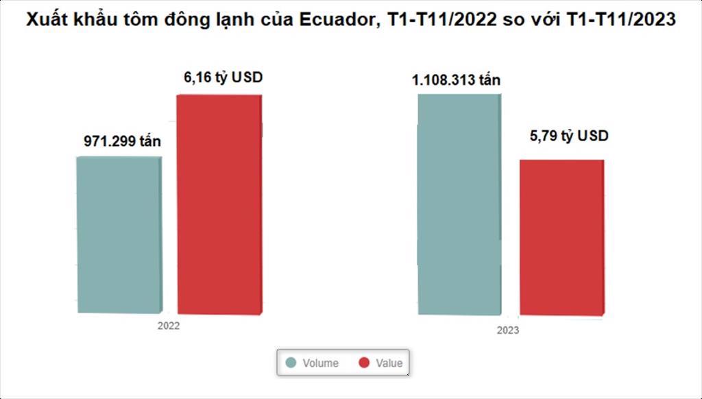 Xuất khẩu tôm của Ecuador năm 2023 lỗ 15 tỷ USD